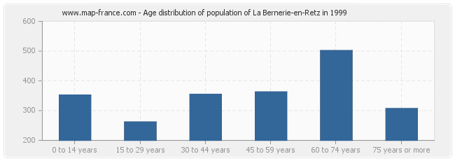 Age distribution of population of La Bernerie-en-Retz in 1999